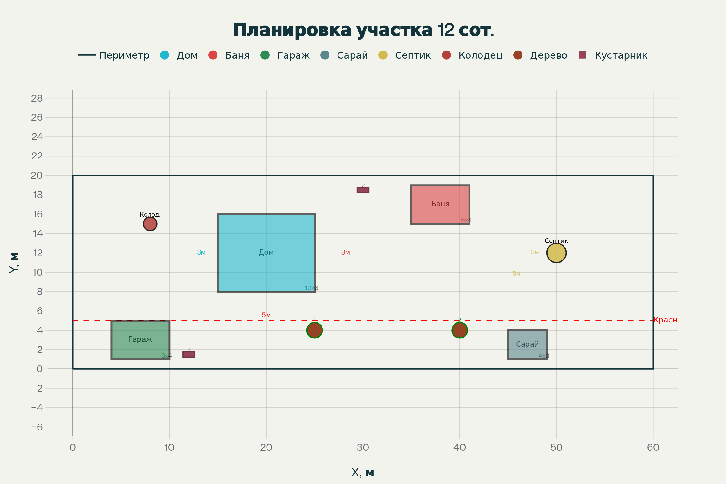 Планировка участка на 12 соток