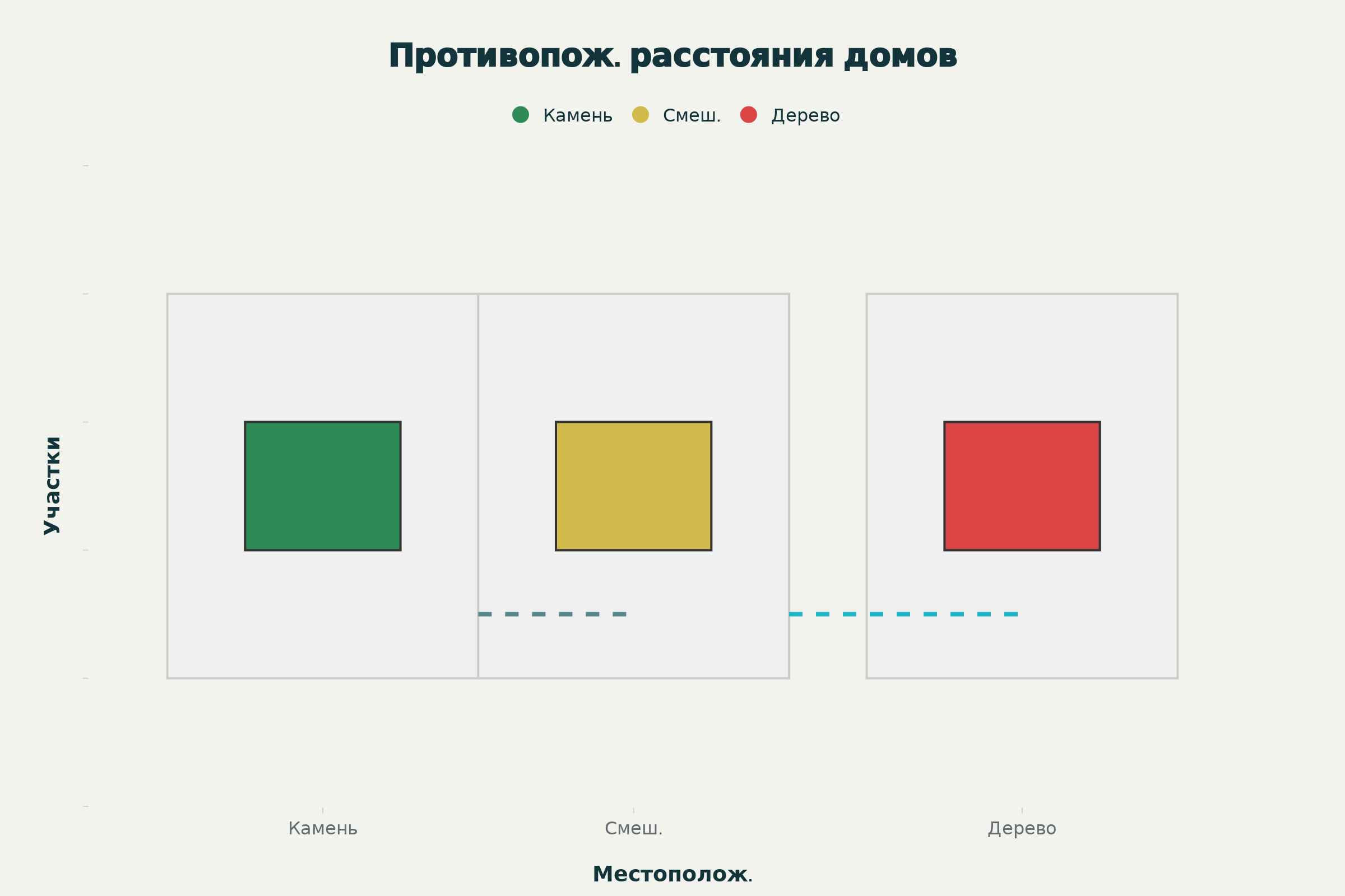 Противопожарные расстояния между домами из разных материалов