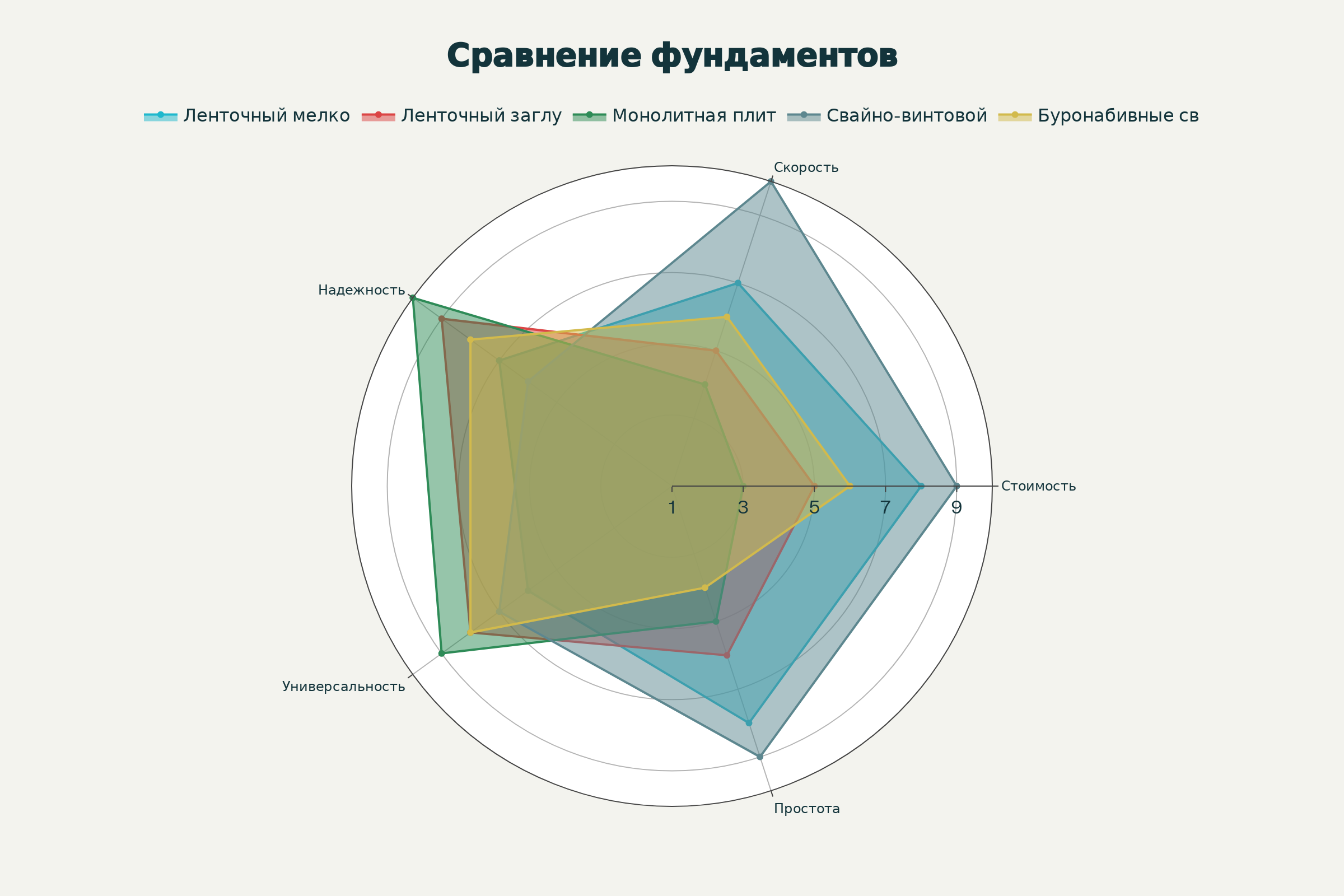 Сравнение типов фундаментов по ключевым параметрам
