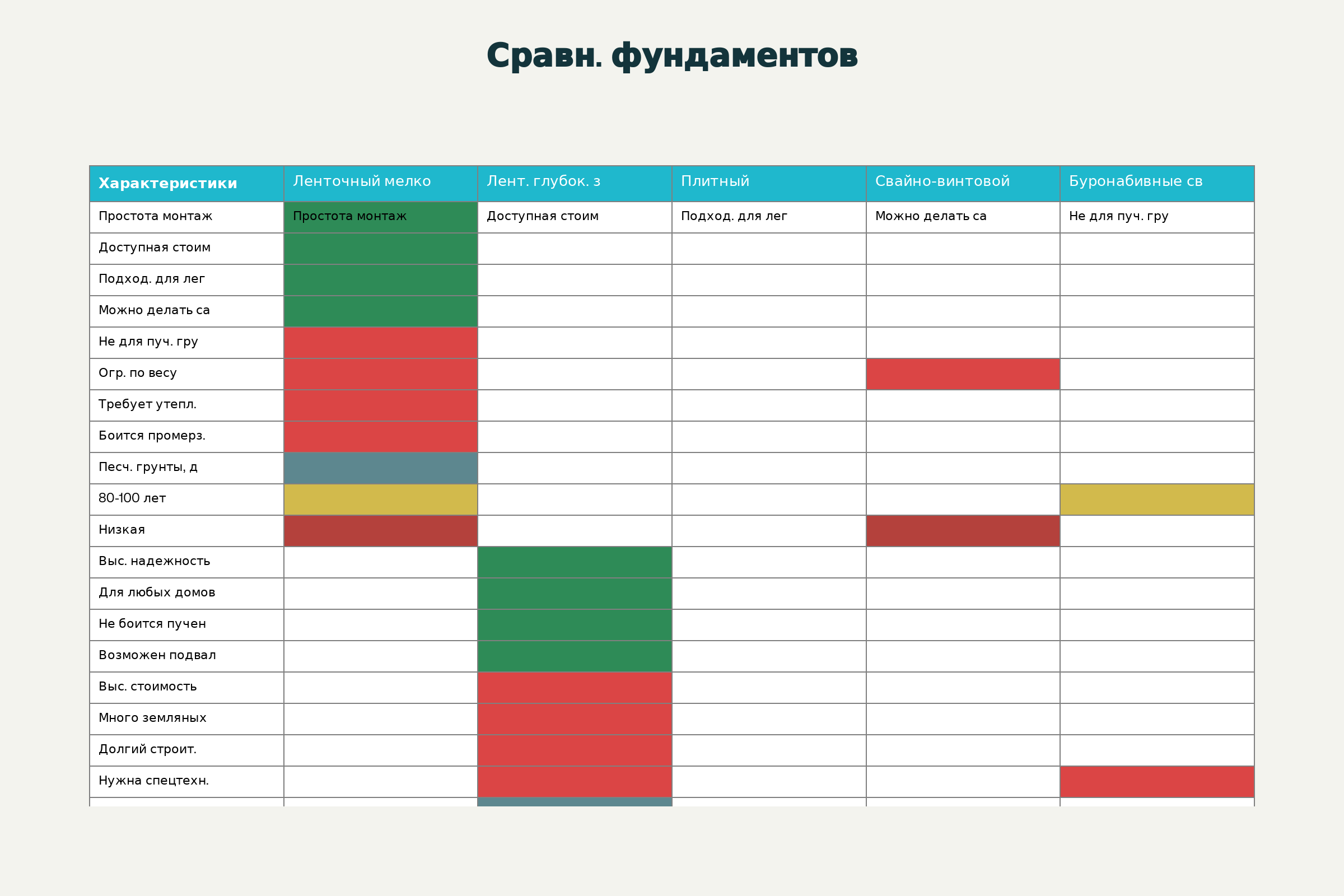 Сравнение типов фундаментов