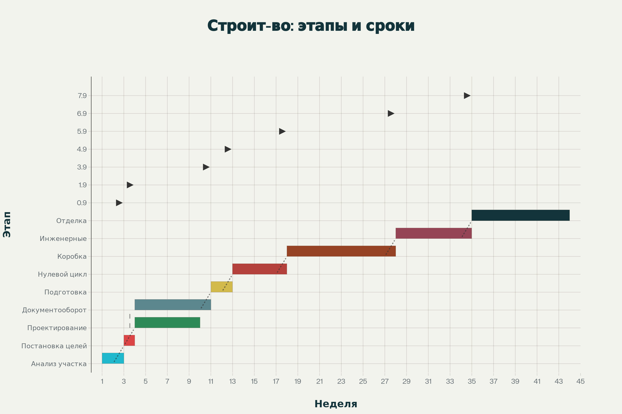Схема этапов и сроков строительства дома
