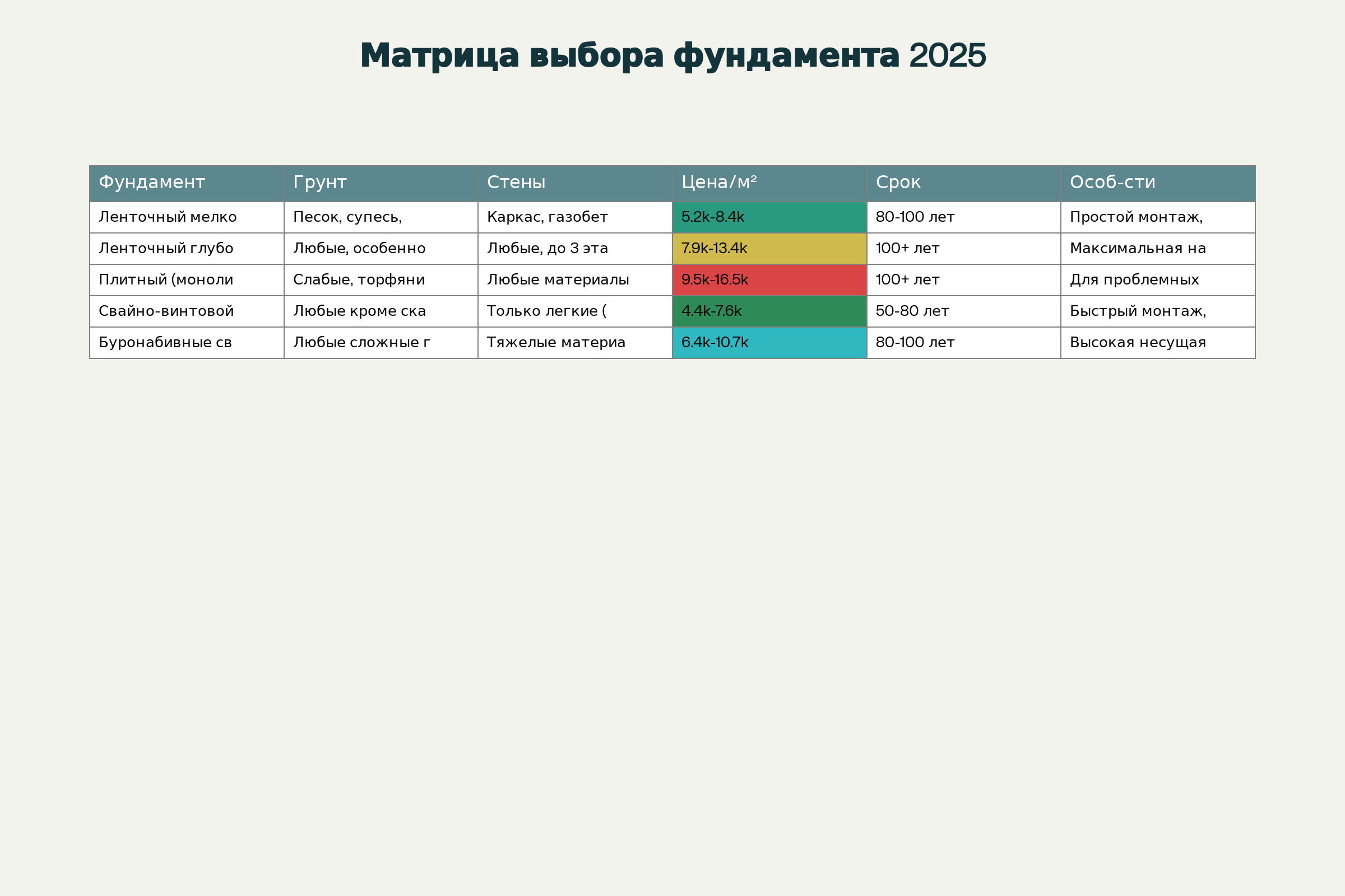 Выбор фундамента по грунтам и материалам стен