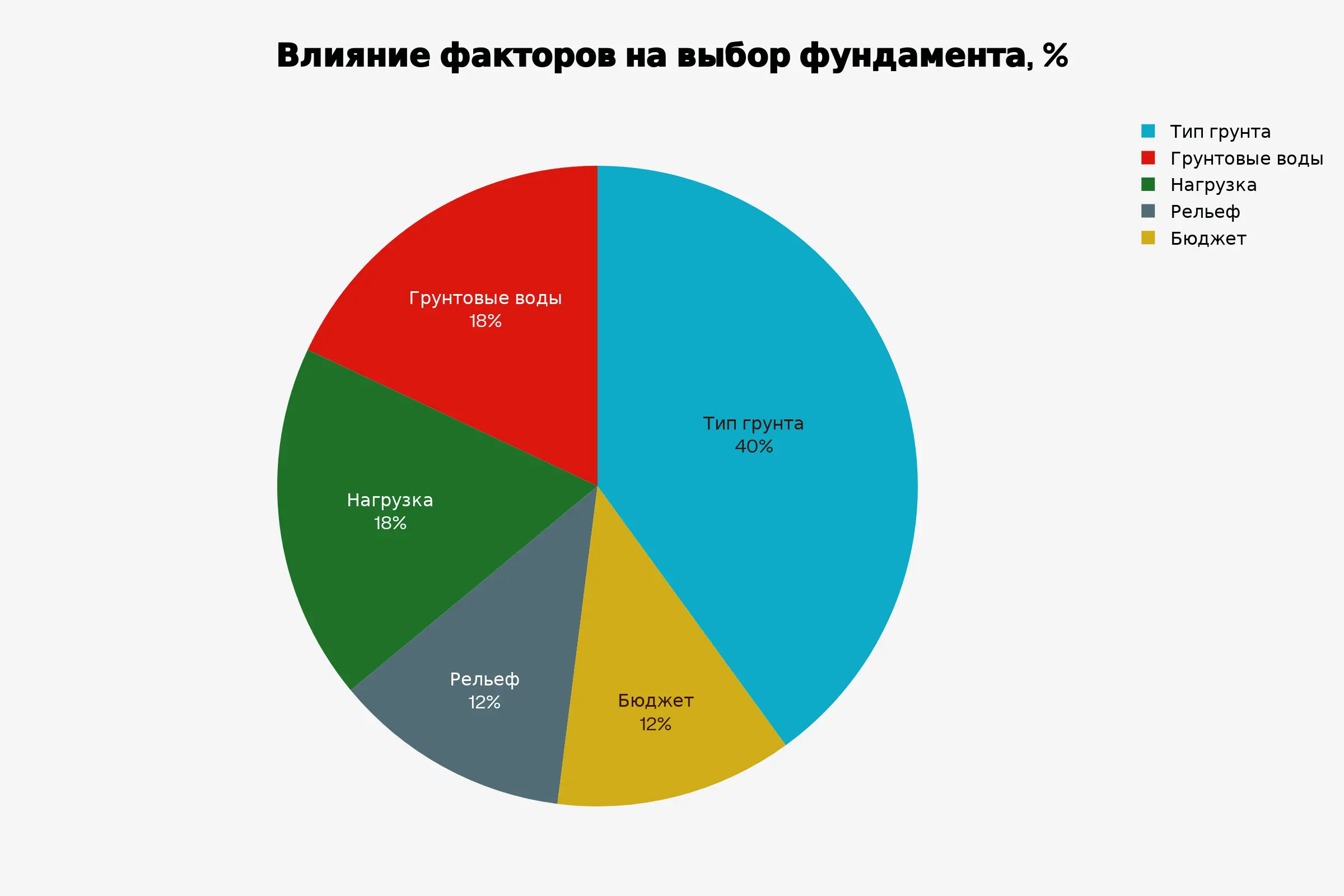Диаграмма факторов выбора фундамента для дома из клееного бруса