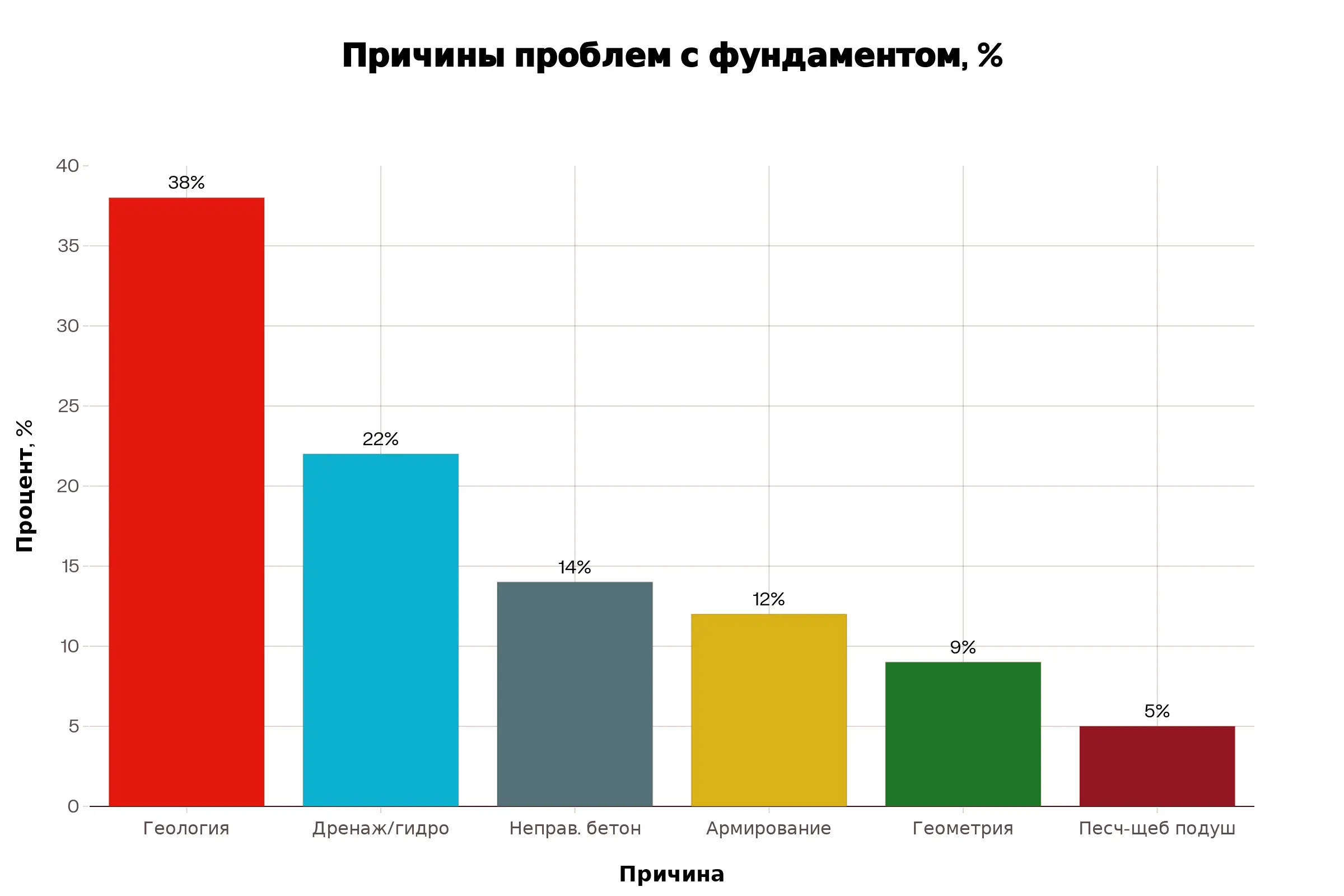 Диаграмма причин проблем с фундаментами брусовых домов