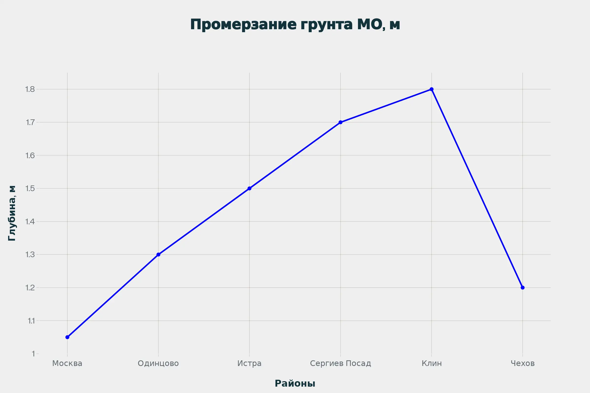 График глубины промерзания грунта в Московской области