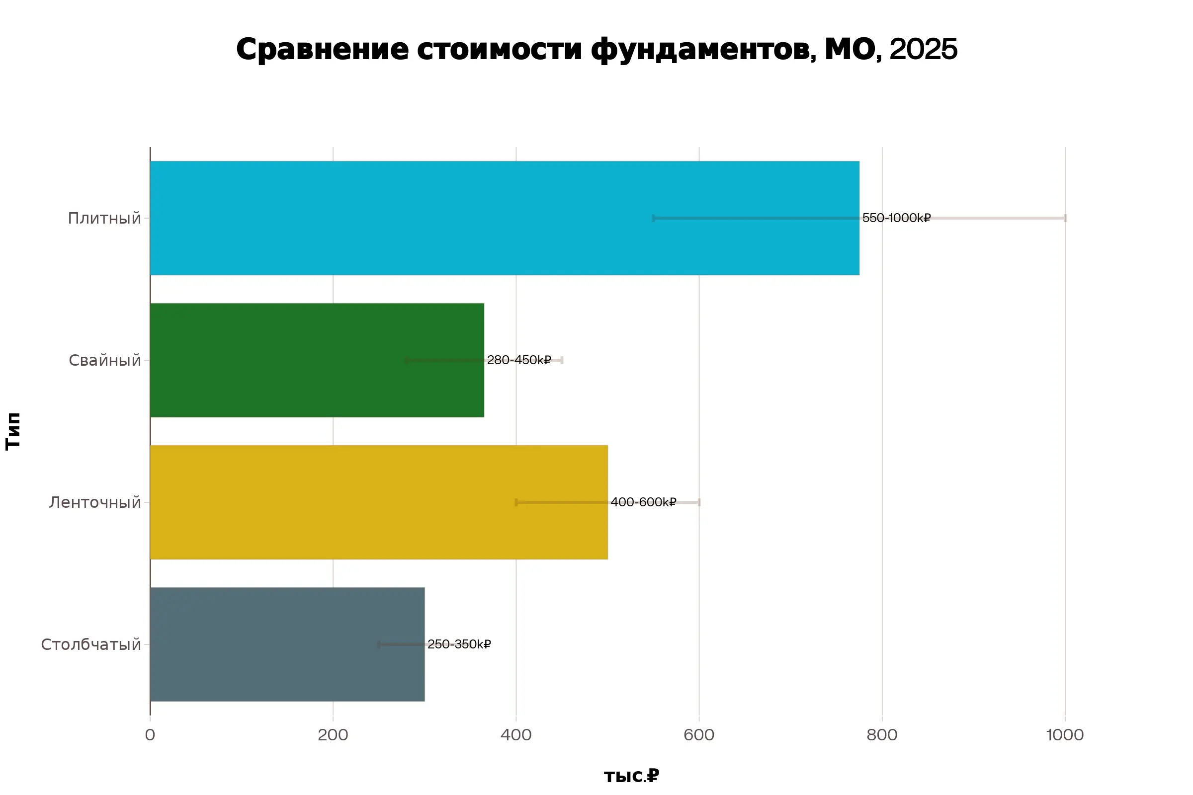 График сравнения стоимости фундаментов в Московской области