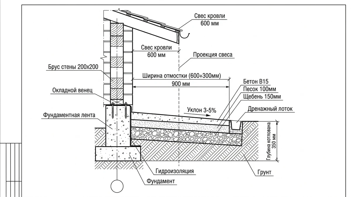 Схема расчета ширины и уклона отмостки от карнизного свеса кровли