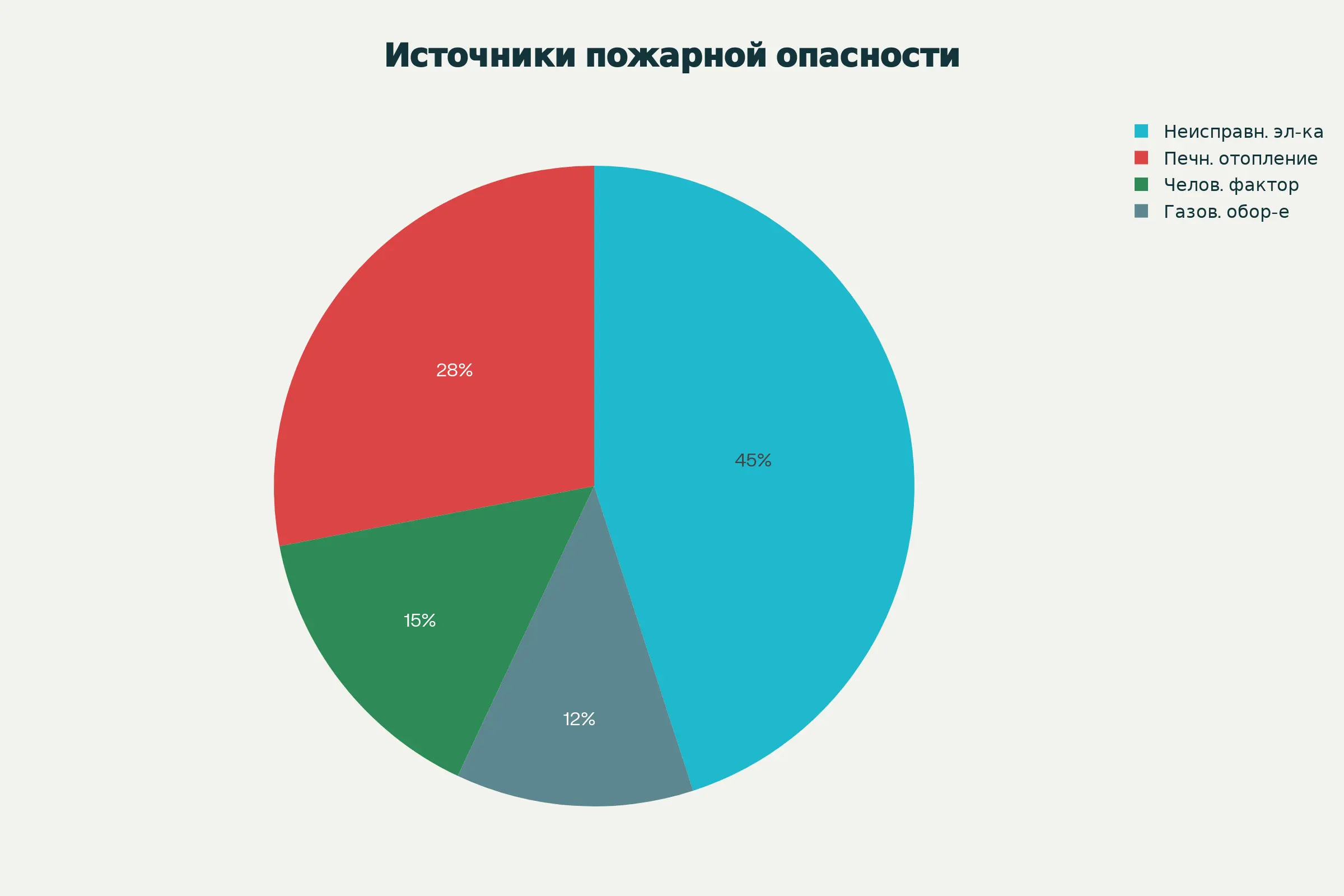 Источники пожарной безопасности в частном доме