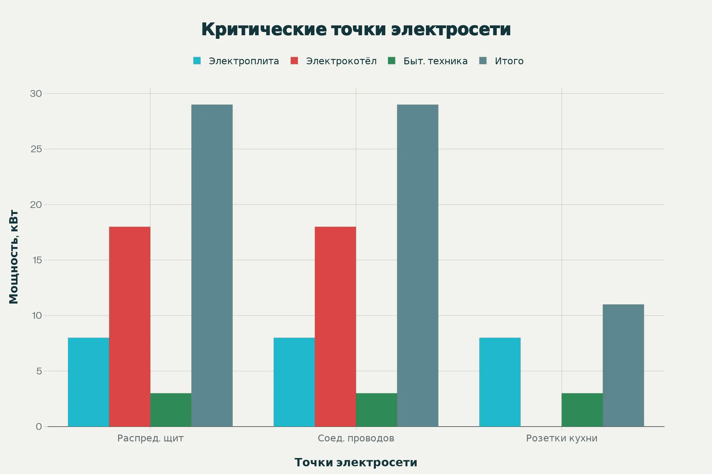 Критические точки электросети
