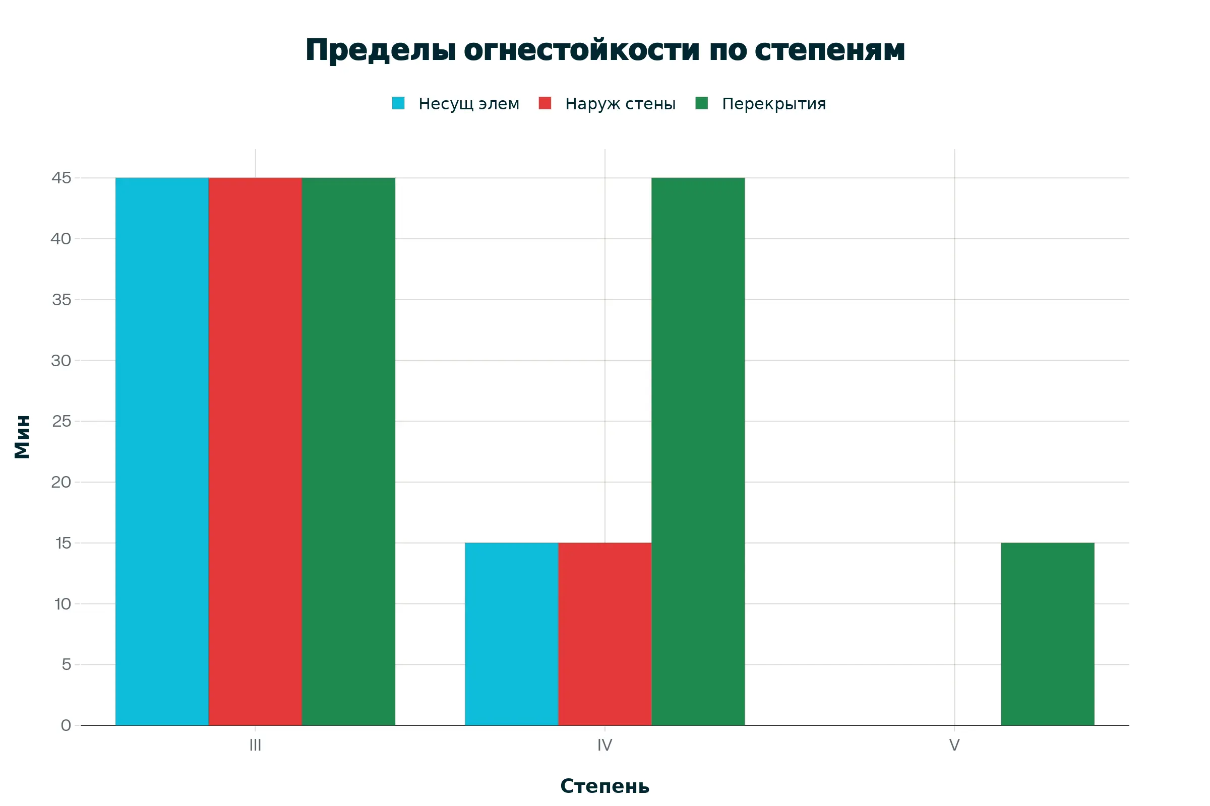 степени огнестойкости для частных домов