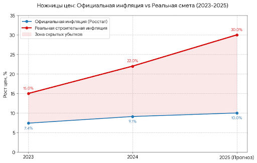 Прогноз цен на строительство дома 2026: Почему дешевле уже не будет?