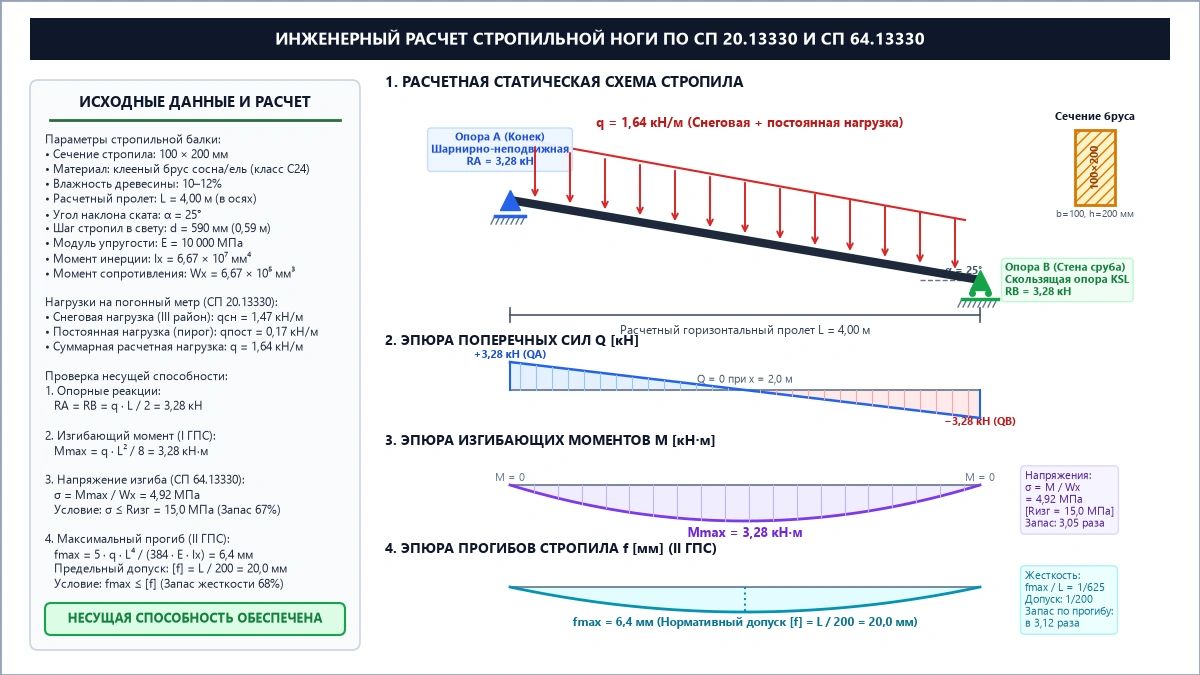 Инженерный расчет стропильной ноги по СП 20.13330 и СП 64.13330: эпюры изгибающих моментов и прогибов