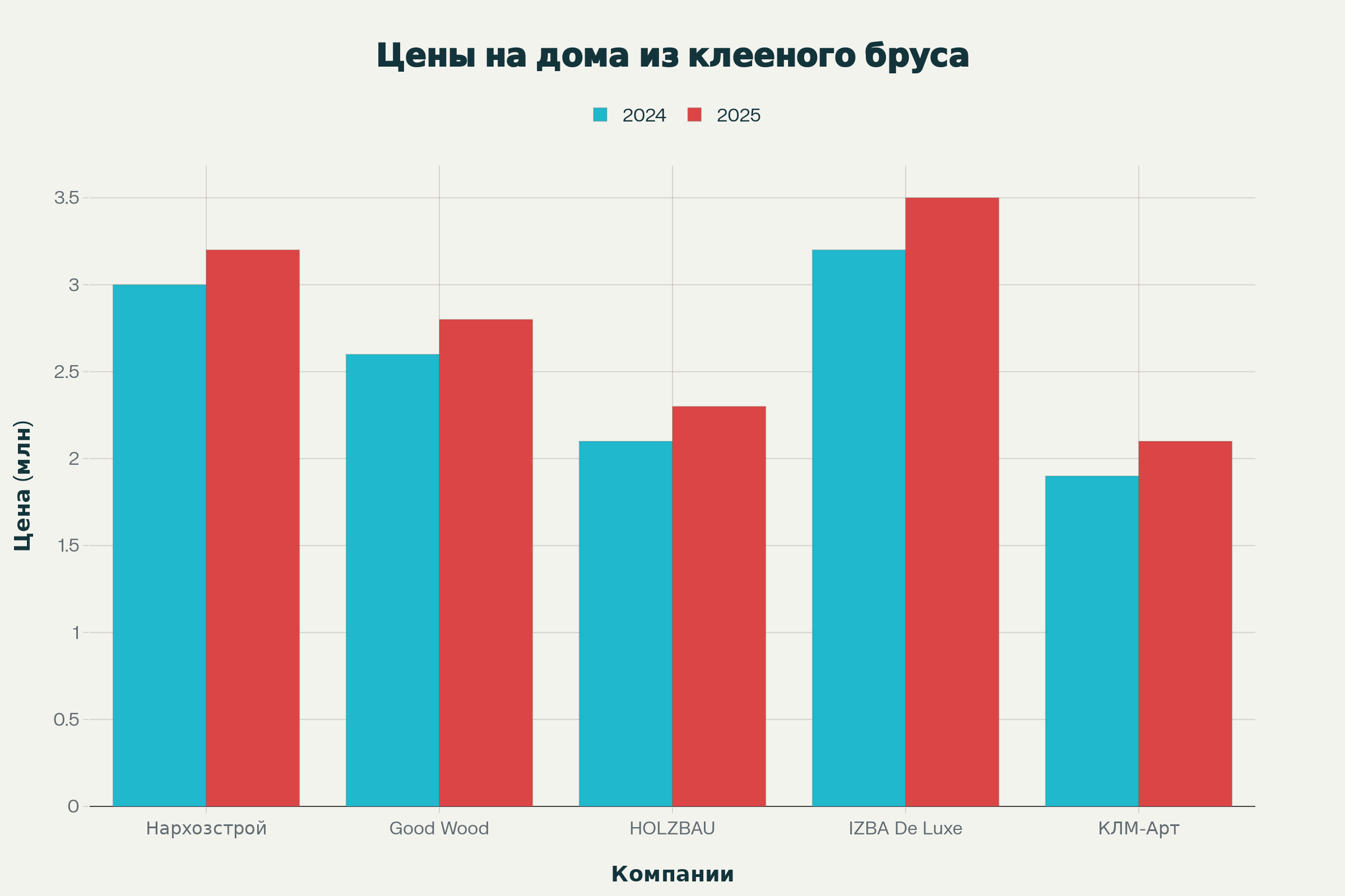 Сравнение ведущих компаний по опыту работы и объему портфолио